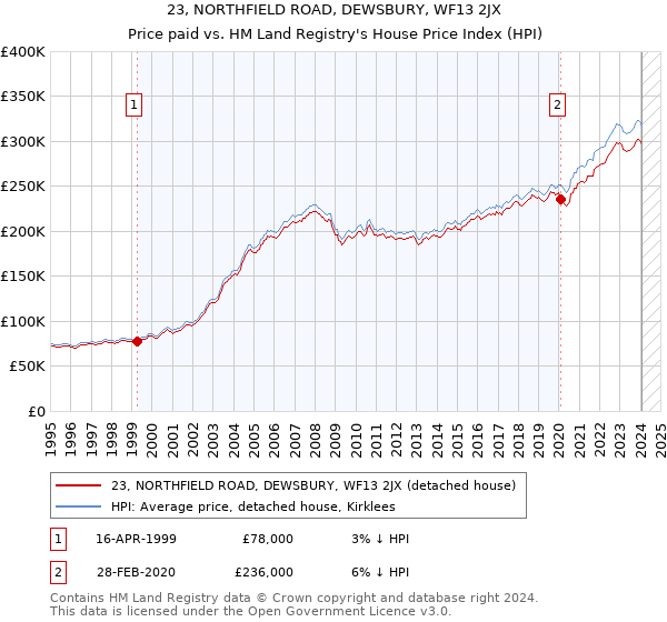 23, NORTHFIELD ROAD, DEWSBURY, WF13 2JX: Price paid vs HM Land Registry's House Price Index