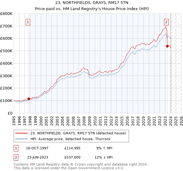 23, NORTHFIELDS, GRAYS, RM17 5TN: Price paid vs HM Land Registry's House Price Index