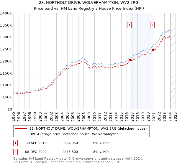 23, NORTHOLT DRIVE, WOLVERHAMPTON, WV2 2RG: Price paid vs HM Land Registry's House Price Index