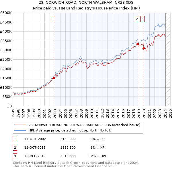 23, NORWICH ROAD, NORTH WALSHAM, NR28 0DS: Price paid vs HM Land Registry's House Price Index