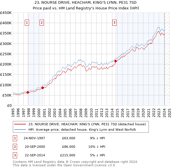23, NOURSE DRIVE, HEACHAM, KING'S LYNN, PE31 7SD: Price paid vs HM Land Registry's House Price Index