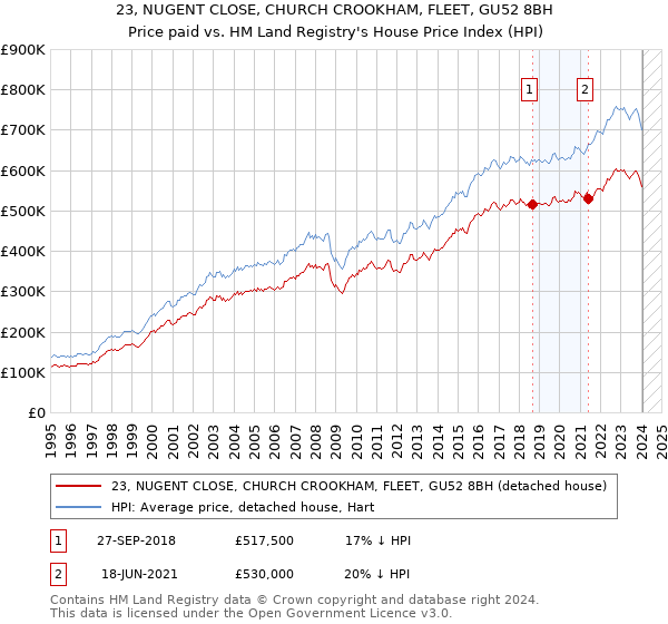 23, NUGENT CLOSE, CHURCH CROOKHAM, FLEET, GU52 8BH: Price paid vs HM Land Registry's House Price Index