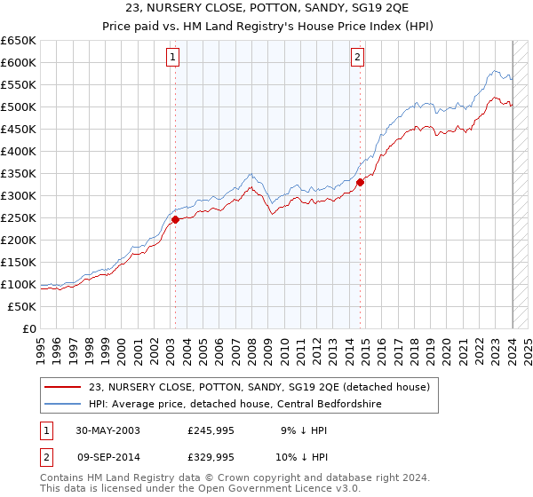 23, NURSERY CLOSE, POTTON, SANDY, SG19 2QE: Price paid vs HM Land Registry's House Price Index