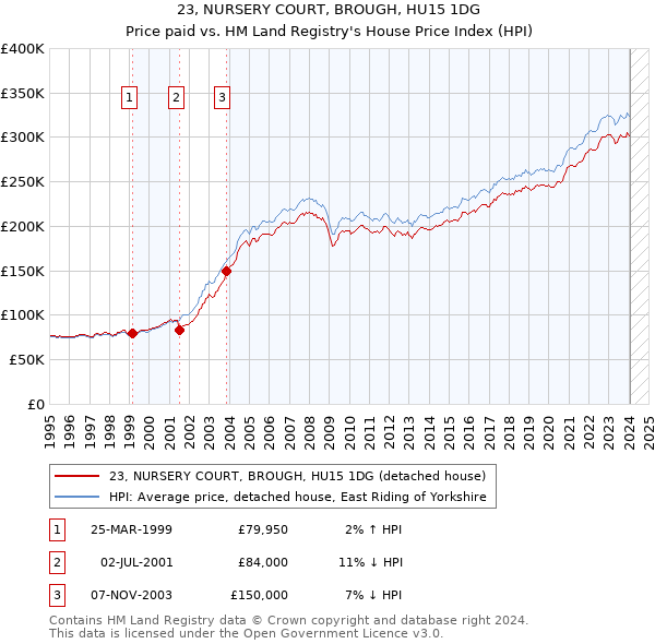 23, NURSERY COURT, BROUGH, HU15 1DG: Price paid vs HM Land Registry's House Price Index
