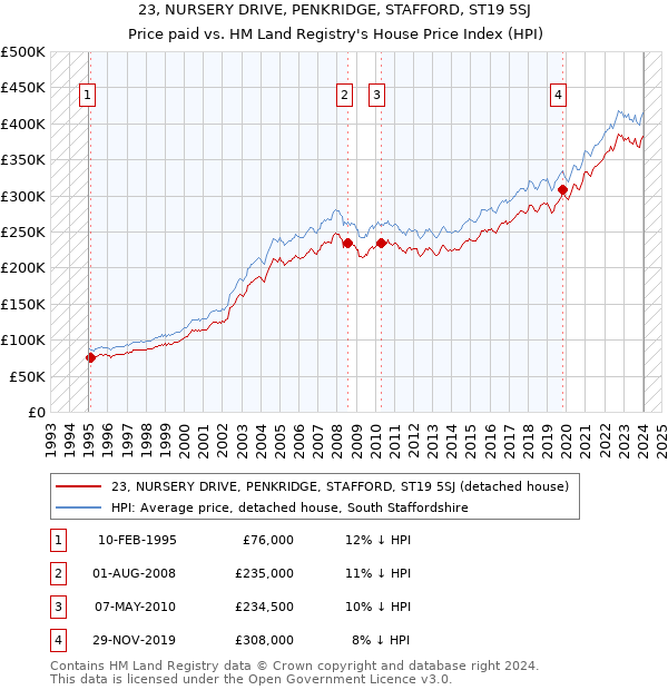 23, NURSERY DRIVE, PENKRIDGE, STAFFORD, ST19 5SJ: Price paid vs HM Land Registry's House Price Index