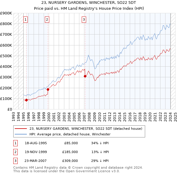 23, NURSERY GARDENS, WINCHESTER, SO22 5DT: Price paid vs HM Land Registry's House Price Index