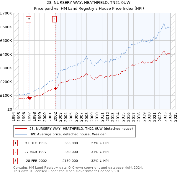 23, NURSERY WAY, HEATHFIELD, TN21 0UW: Price paid vs HM Land Registry's House Price Index