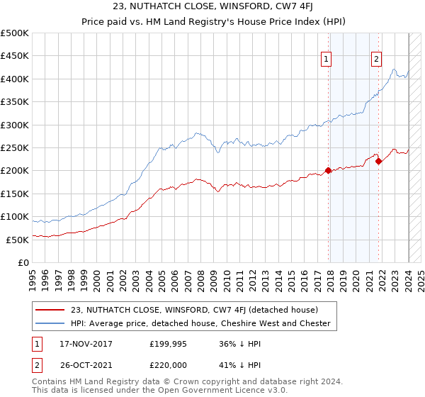23, NUTHATCH CLOSE, WINSFORD, CW7 4FJ: Price paid vs HM Land Registry's House Price Index