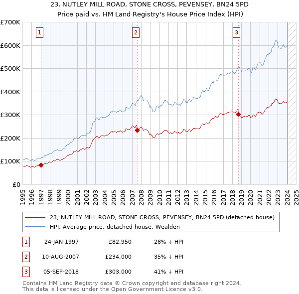 23, NUTLEY MILL ROAD, STONE CROSS, PEVENSEY, BN24 5PD: Price paid vs HM Land Registry's House Price Index