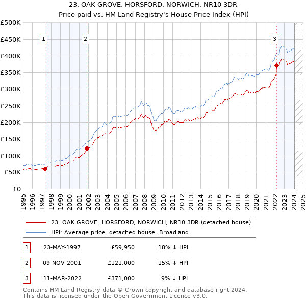 23, OAK GROVE, HORSFORD, NORWICH, NR10 3DR: Price paid vs HM Land Registry's House Price Index