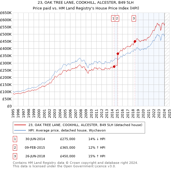 23, OAK TREE LANE, COOKHILL, ALCESTER, B49 5LH: Price paid vs HM Land Registry's House Price Index