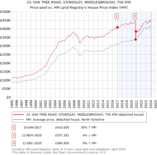 23, OAK TREE ROAD, STOKESLEY, MIDDLESBROUGH, TS9 5FN: Price paid vs HM Land Registry's House Price Index