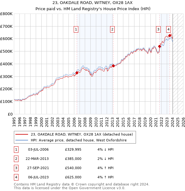 23, OAKDALE ROAD, WITNEY, OX28 1AX: Price paid vs HM Land Registry's House Price Index