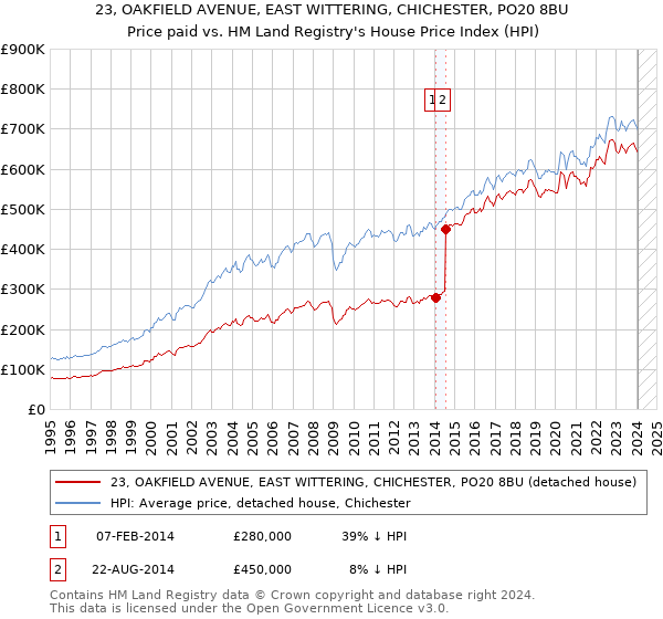 23, OAKFIELD AVENUE, EAST WITTERING, CHICHESTER, PO20 8BU: Price paid vs HM Land Registry's House Price Index