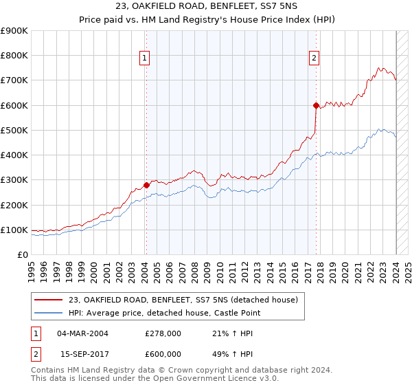 23, OAKFIELD ROAD, BENFLEET, SS7 5NS: Price paid vs HM Land Registry's House Price Index