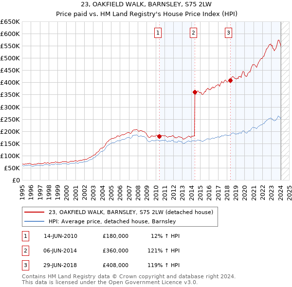 23, OAKFIELD WALK, BARNSLEY, S75 2LW: Price paid vs HM Land Registry's House Price Index