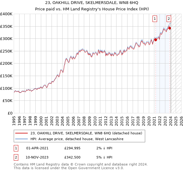 23, OAKHILL DRIVE, SKELMERSDALE, WN8 6HQ: Price paid vs HM Land Registry's House Price Index