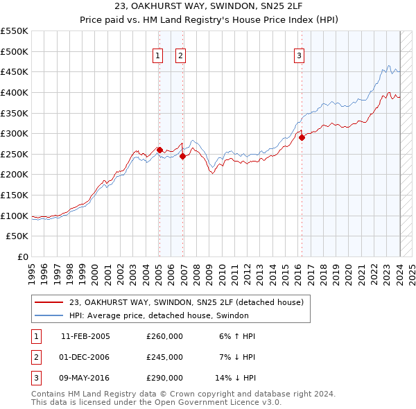 23, OAKHURST WAY, SWINDON, SN25 2LF: Price paid vs HM Land Registry's House Price Index