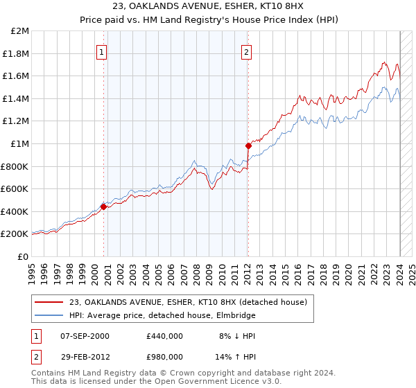 23, OAKLANDS AVENUE, ESHER, KT10 8HX: Price paid vs HM Land Registry's House Price Index