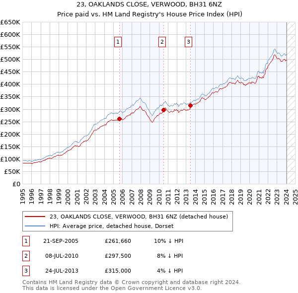 23, OAKLANDS CLOSE, VERWOOD, BH31 6NZ: Price paid vs HM Land Registry's House Price Index