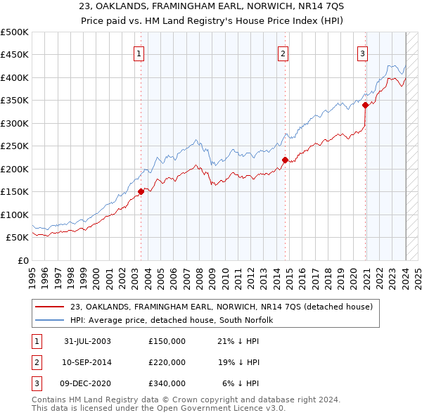 23, OAKLANDS, FRAMINGHAM EARL, NORWICH, NR14 7QS: Price paid vs HM Land Registry's House Price Index