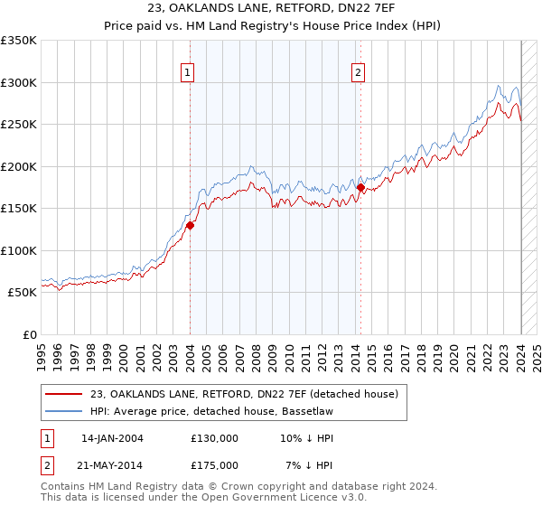 23, OAKLANDS LANE, RETFORD, DN22 7EF: Price paid vs HM Land Registry's House Price Index
