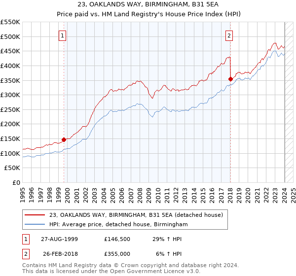 23, OAKLANDS WAY, BIRMINGHAM, B31 5EA: Price paid vs HM Land Registry's House Price Index