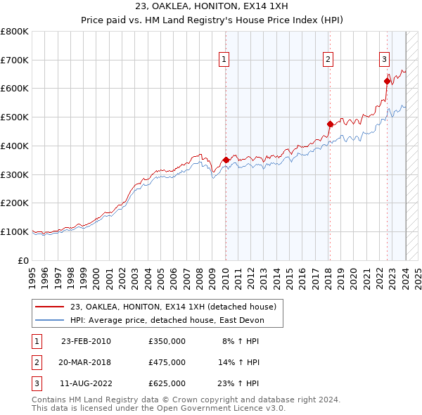 23, OAKLEA, HONITON, EX14 1XH: Price paid vs HM Land Registry's House Price Index