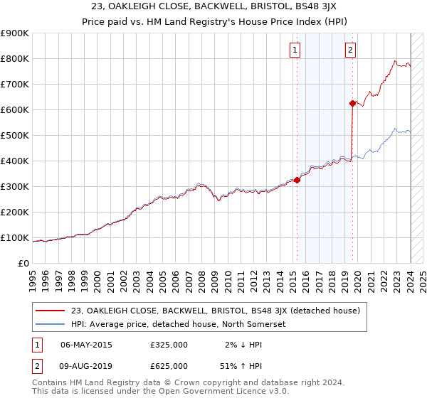 23, OAKLEIGH CLOSE, BACKWELL, BRISTOL, BS48 3JX: Price paid vs HM Land Registry's House Price Index