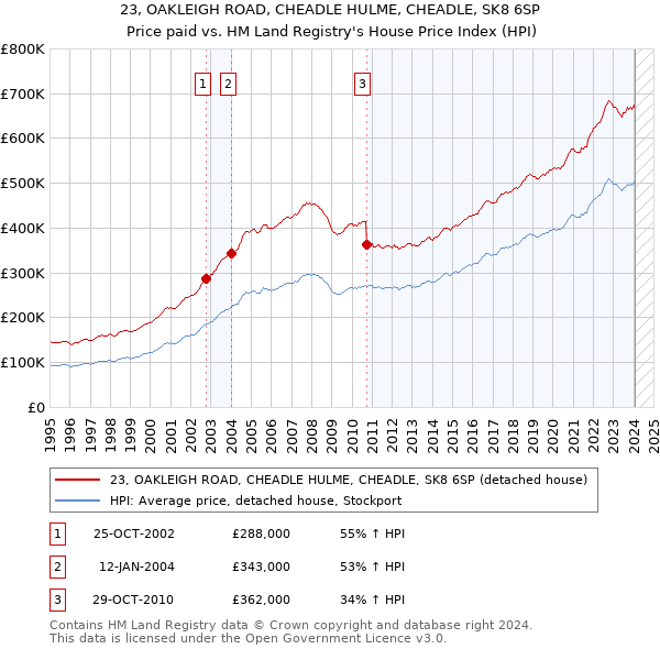 23, OAKLEIGH ROAD, CHEADLE HULME, CHEADLE, SK8 6SP: Price paid vs HM Land Registry's House Price Index