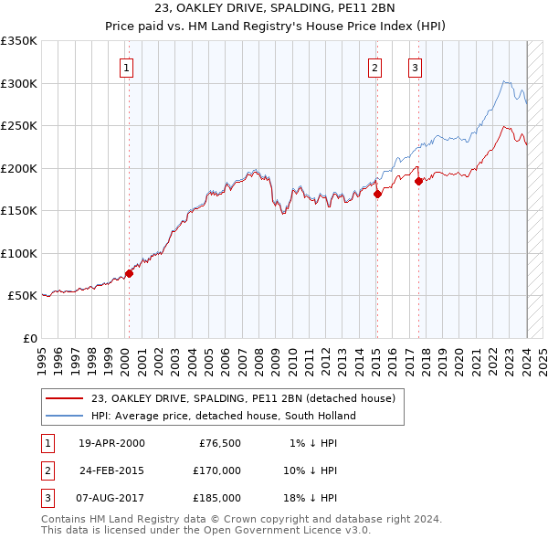 23, OAKLEY DRIVE, SPALDING, PE11 2BN: Price paid vs HM Land Registry's House Price Index