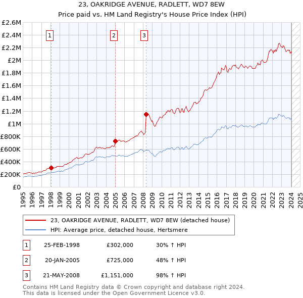 23, OAKRIDGE AVENUE, RADLETT, WD7 8EW: Price paid vs HM Land Registry's House Price Index