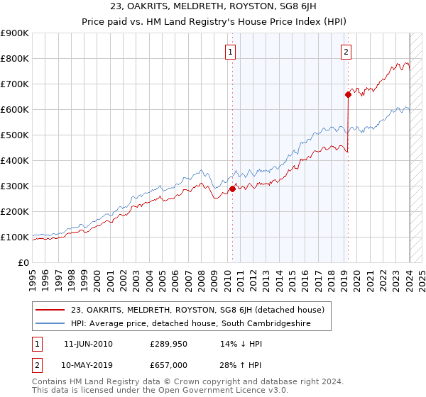 23, OAKRITS, MELDRETH, ROYSTON, SG8 6JH: Price paid vs HM Land Registry's House Price Index