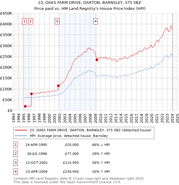 23, OAKS FARM DRIVE, DARTON, BARNSLEY, S75 5BZ: Price paid vs HM Land Registry's House Price Index