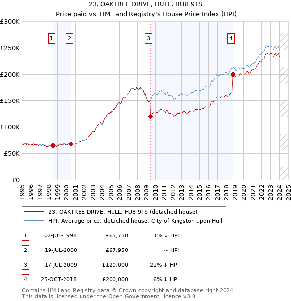 23, OAKTREE DRIVE, HULL, HU8 9TS: Price paid vs HM Land Registry's House Price Index