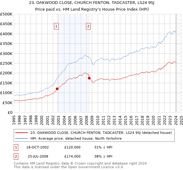 23, OAKWOOD CLOSE, CHURCH FENTON, TADCASTER, LS24 9SJ: Price paid vs HM Land Registry's House Price Index