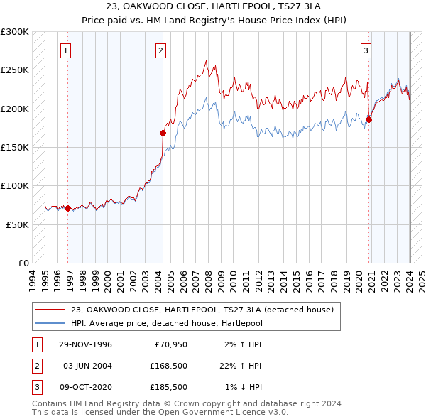 23, OAKWOOD CLOSE, HARTLEPOOL, TS27 3LA: Price paid vs HM Land Registry's House Price Index