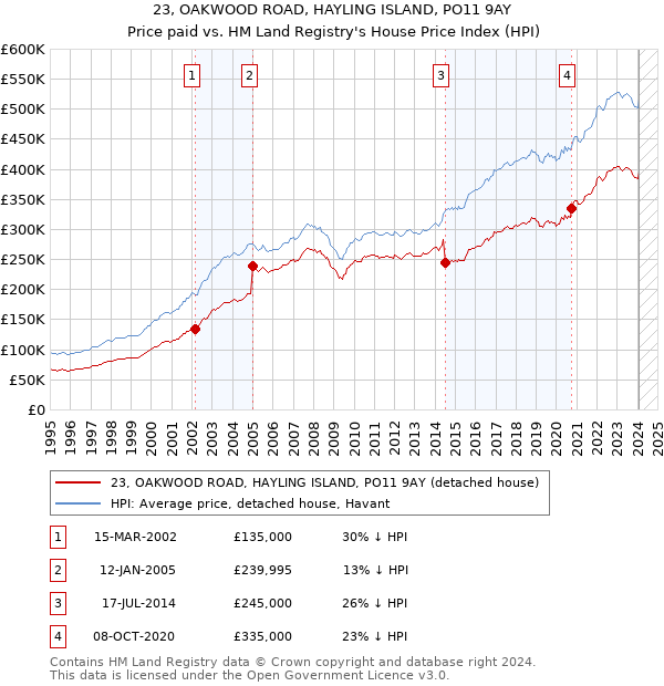 23, OAKWOOD ROAD, HAYLING ISLAND, PO11 9AY: Price paid vs HM Land Registry's House Price Index