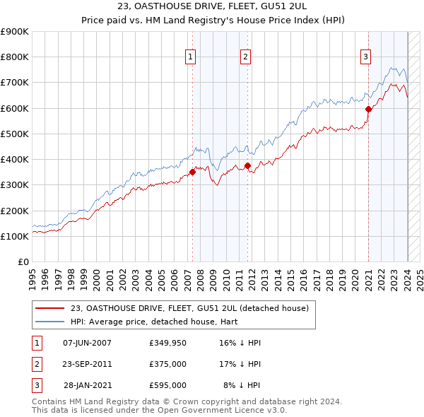 23, OASTHOUSE DRIVE, FLEET, GU51 2UL: Price paid vs HM Land Registry's House Price Index