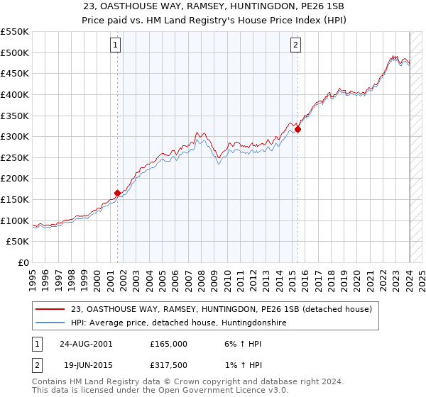 23, OASTHOUSE WAY, RAMSEY, HUNTINGDON, PE26 1SB: Price paid vs HM Land Registry's House Price Index