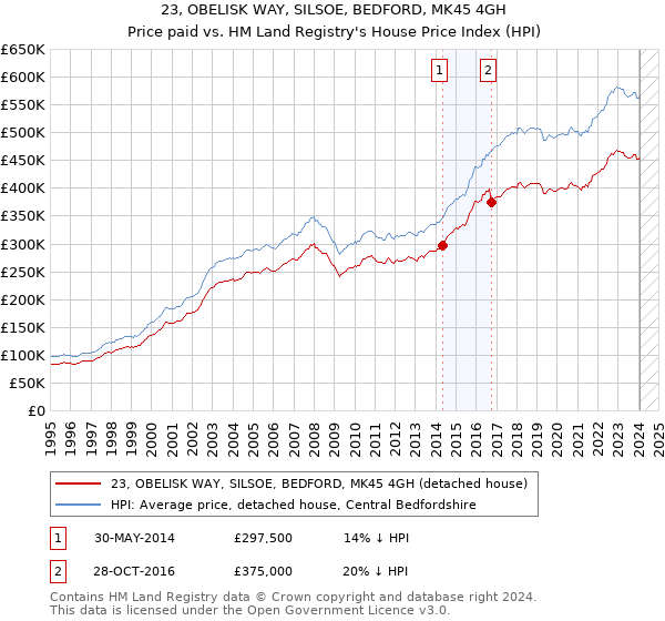 23, OBELISK WAY, SILSOE, BEDFORD, MK45 4GH: Price paid vs HM Land Registry's House Price Index