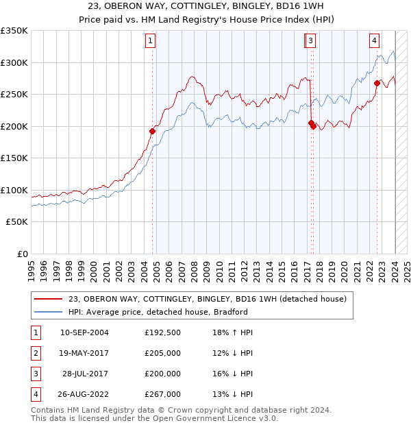 23, OBERON WAY, COTTINGLEY, BINGLEY, BD16 1WH: Price paid vs HM Land Registry's House Price Index