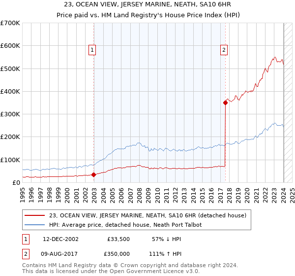 23, OCEAN VIEW, JERSEY MARINE, NEATH, SA10 6HR: Price paid vs HM Land Registry's House Price Index