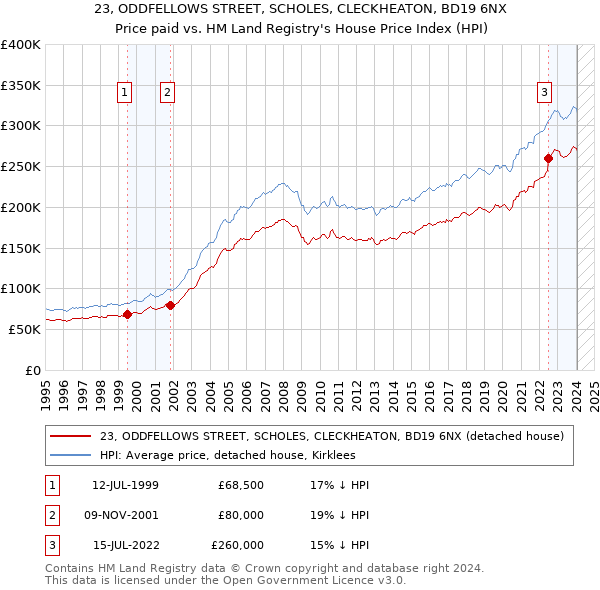 23, ODDFELLOWS STREET, SCHOLES, CLECKHEATON, BD19 6NX: Price paid vs HM Land Registry's House Price Index