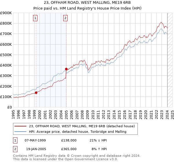 23, OFFHAM ROAD, WEST MALLING, ME19 6RB: Price paid vs HM Land Registry's House Price Index