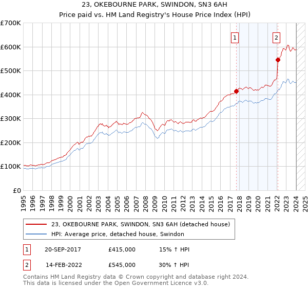 23, OKEBOURNE PARK, SWINDON, SN3 6AH: Price paid vs HM Land Registry's House Price Index