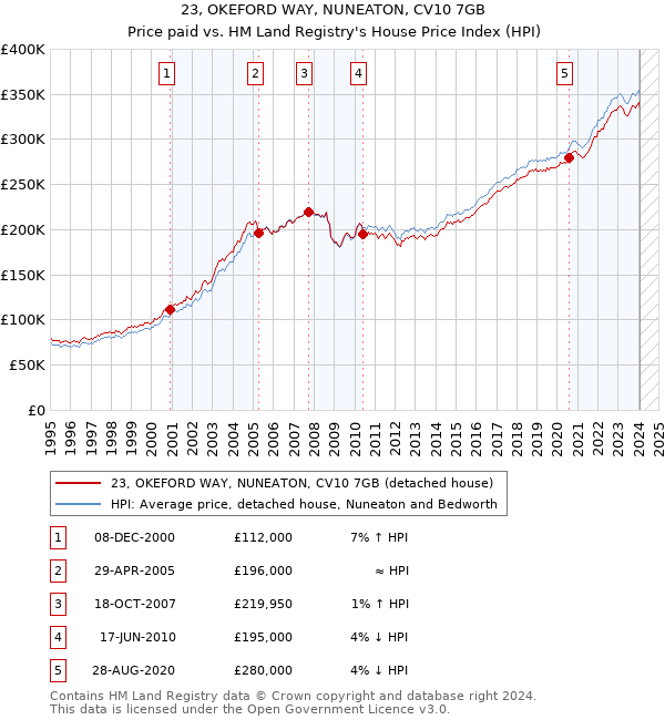 23, OKEFORD WAY, NUNEATON, CV10 7GB: Price paid vs HM Land Registry's House Price Index