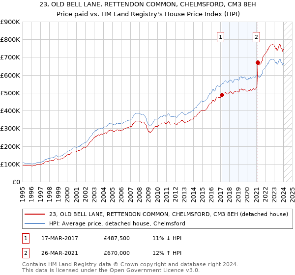 23, OLD BELL LANE, RETTENDON COMMON, CHELMSFORD, CM3 8EH: Price paid vs HM Land Registry's House Price Index