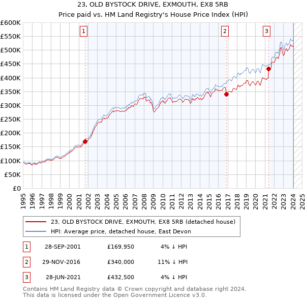 23, OLD BYSTOCK DRIVE, EXMOUTH, EX8 5RB: Price paid vs HM Land Registry's House Price Index