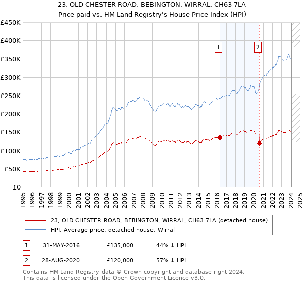 23, OLD CHESTER ROAD, BEBINGTON, WIRRAL, CH63 7LA: Price paid vs HM Land Registry's House Price Index